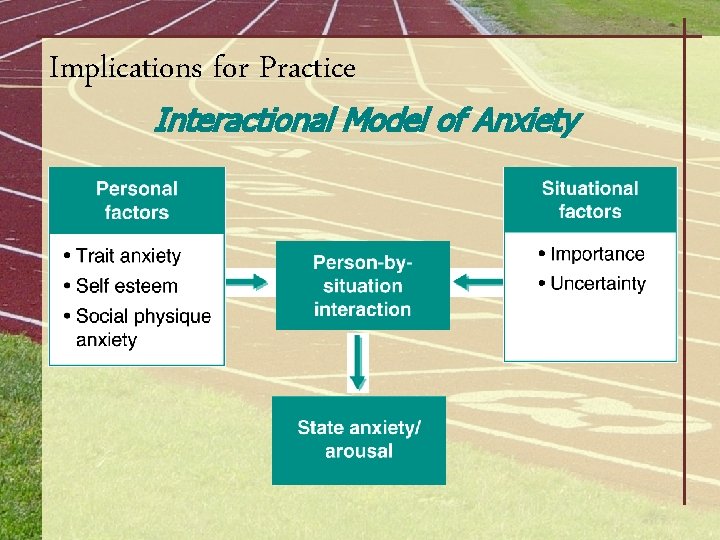 Implications for Practice Interactional Model of Anxiety 