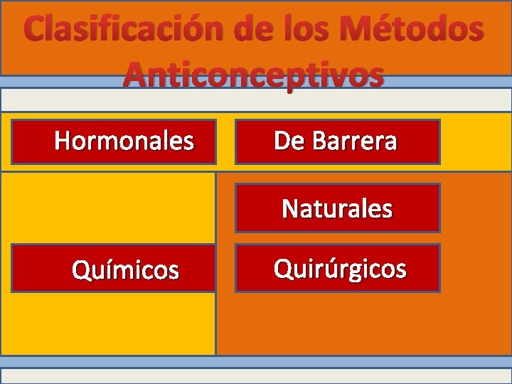 Clasificación de los Métodos Anticonceptivos Hormonales De Barrera Naturales Químicos Quirúrgicos 