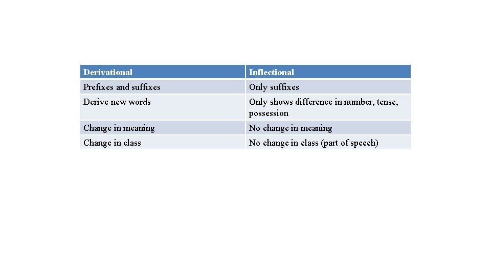 Derivational Inflectional Prefixes and suffixes Only suffixes Derive new words Only shows difference in Derivational Inflectional Prefixes and suffixes Only suffixes Derive new words Only shows difference in