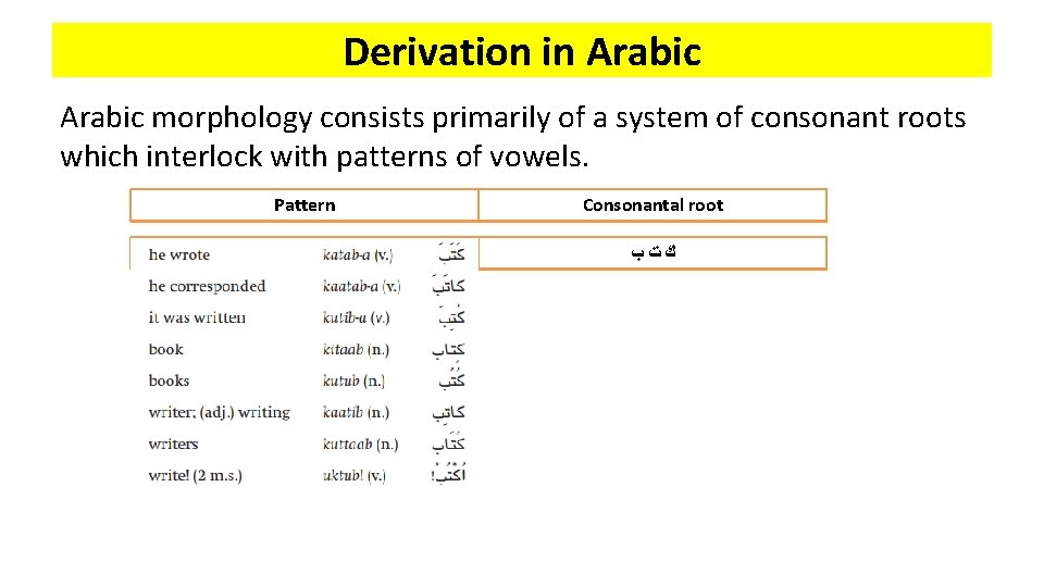 Derivation in Arabic morphology consists primarily of a system of consonant roots which interlock