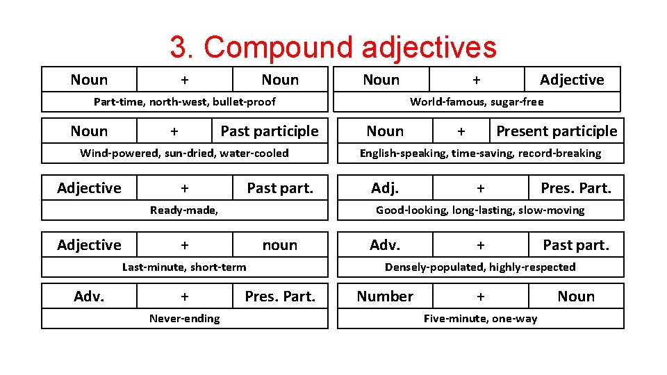 3. Compound adjectives Noun + Noun Part-time, north-west, bullet-proof Noun + Past participle Wind-powered, 3. Compound adjectives Noun + Noun Part-time, north-west, bullet-proof Noun + Past participle Wind-powered,