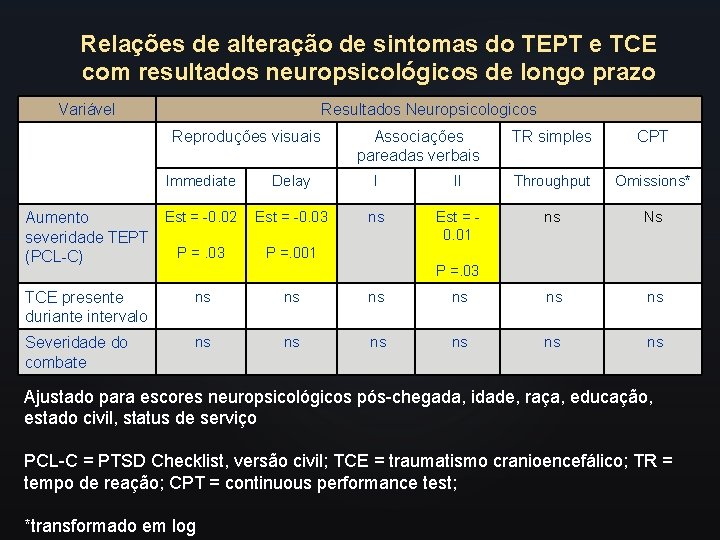 Relações de alteração de sintomas do TEPT e TCE com resultados neuropsicológicos de longo