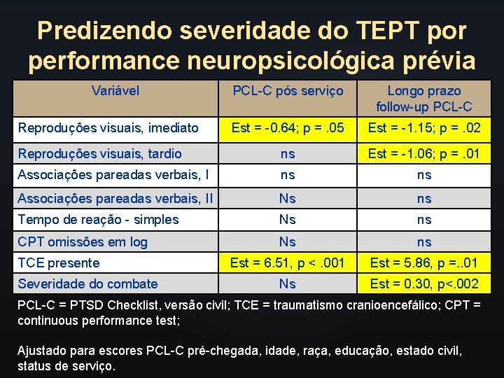 Predizendo severidade do TEPT por performance neuropsicológica prévia Variável PCL-C pós serviço Longo prazo