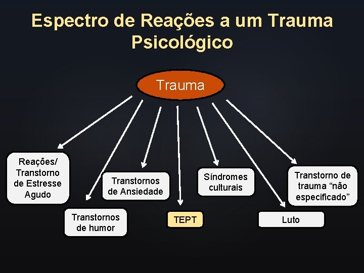 Espectro de Reações a um Trauma Psicológico Trauma Reações/ Transtorno de Estresse Agudo Síndromes