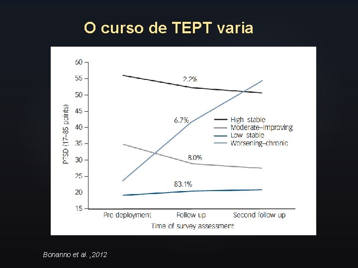 O curso de TEPT varia Bonanno et al. , 2012 