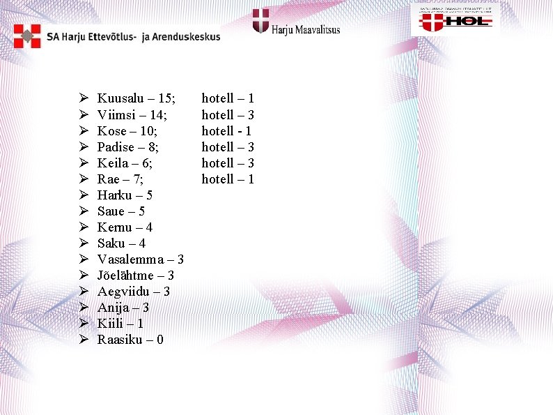 Ø Ø Ø Ø Kuusalu – 15; Viimsi – 14; Kose – 10; Padise