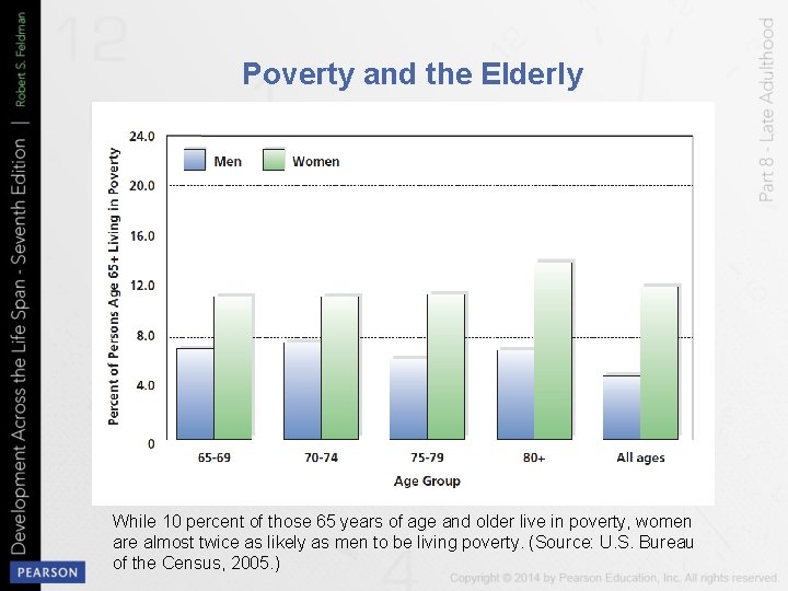 Poverty and the Elderly While 10 percent of those 65 years of age and