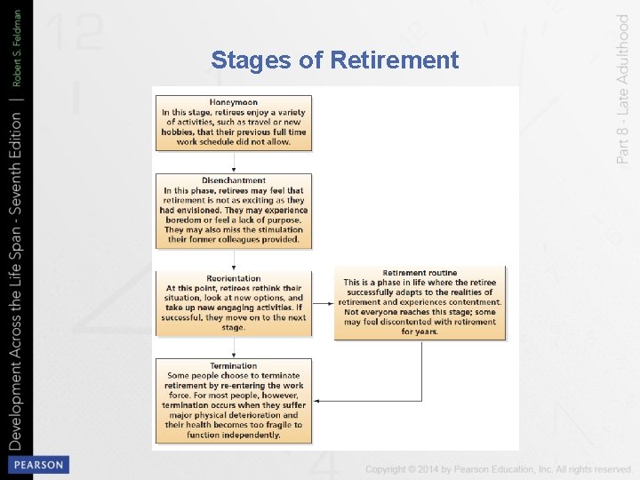 Stages of Retirement 