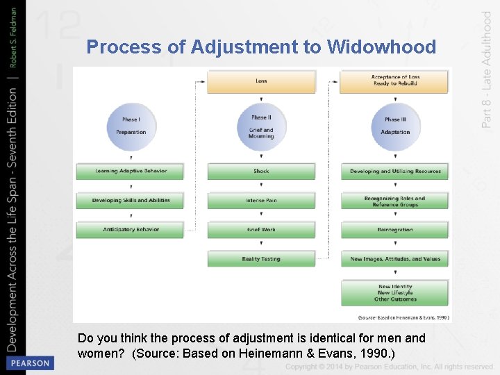 Process of Adjustment to Widowhood Do you think the process of adjustment is identical