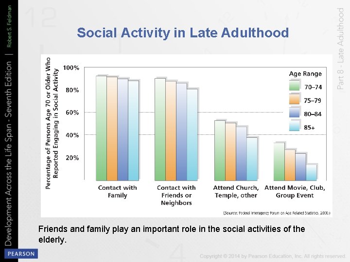 Social Activity in Late Adulthood Friends and family play an important role in the