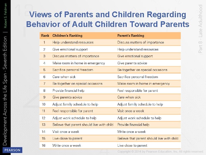 Views of Parents and Children Regarding Behavior of Adult Children Toward Parents 