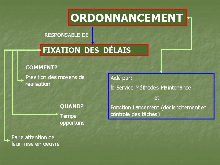 ORDONNANCEMENT RESPONSABLE DE FIXATION DES DÉLAIS COMMENT? Prevition des moyens de réalisation Aidé par: