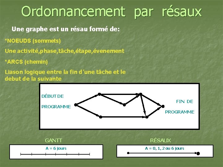 Ordonnancement par résaux Une graphe est un résau formé de: *NOEUDS (sommets) Une activité,