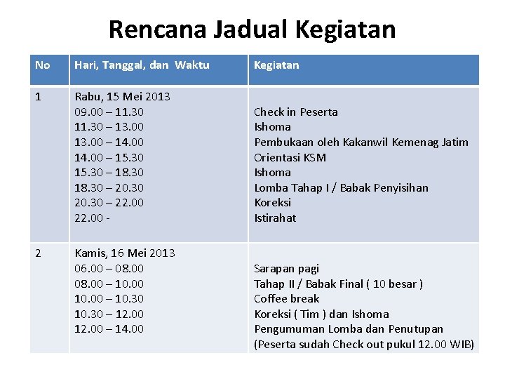 Rencana Jadual Kegiatan No Hari, Tanggal, dan Waktu Kegiatan 1 Rabu, 15 Mei 2013