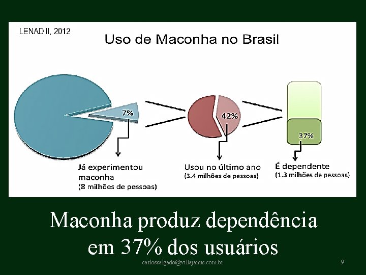 Maconha produz dependência em 37% dos usuários carlossalgado@villajanus. com. br 9 Maconha produz dependência em 37% dos usuários carlossalgado@villajanus. com. br 9
