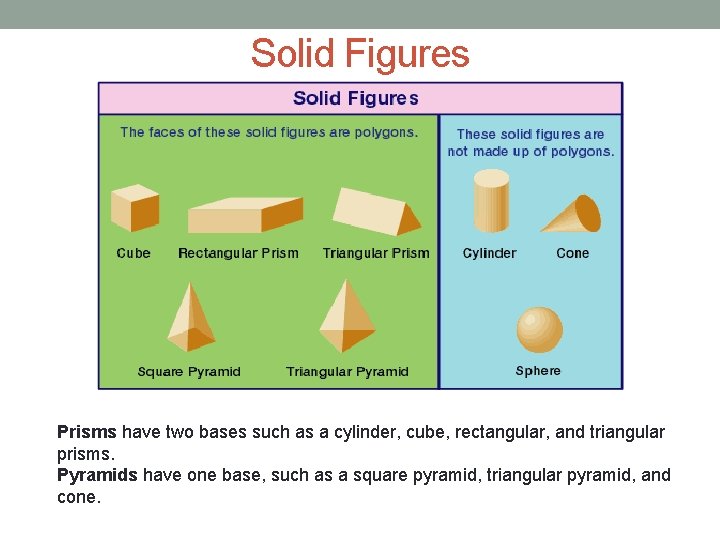 Solid Figures Prisms have two bases such as a cylinder, cube, rectangular, and triangular