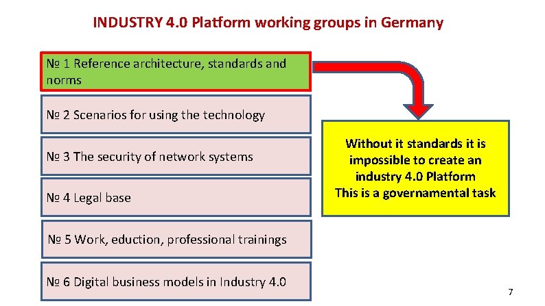 INDUSTRY 4. 0 Platform working groups in Germany № 1 Reference architecture, standards and