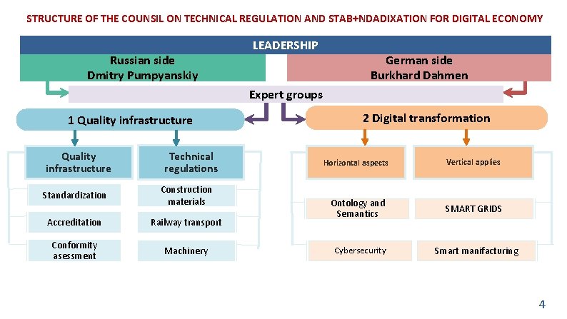 STRUCTURE OF THE COUNSIL ON TECHNICAL REGULATION AND STAB+NDADIXATION FOR DIGITAL ECONOMY Russian side