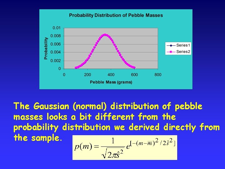 The Gaussian (normal) distribution of pebble masses looks a bit different from the probability