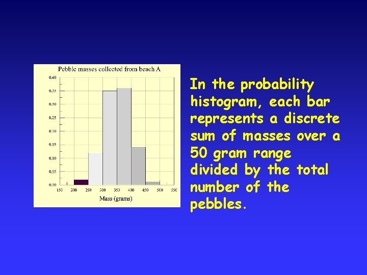 In the probability histogram, each bar represents a discrete sum of masses over a