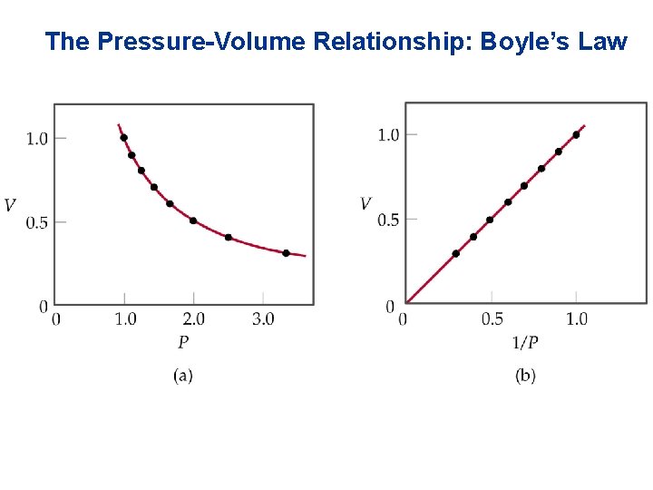 The Pressure-Volume Relationship: Boyle’s Law 