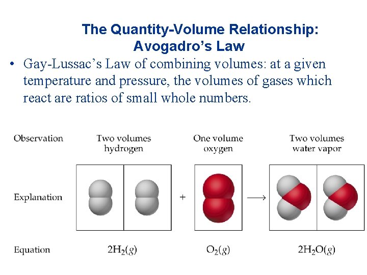 The Quantity-Volume Relationship: Avogadro’s Law • Gay-Lussac’s Law of combining volumes: at a given