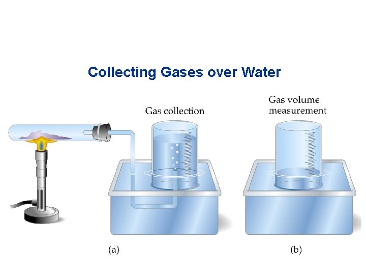 Collecting Gases over Water 