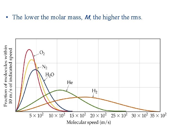  • The lower the molar mass, M, the higher the rms. 
