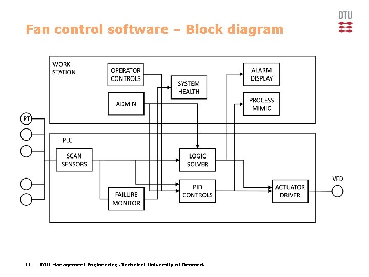 Fan control software – Block diagram 11 DTU Management Engineering, Technical University of Denmark