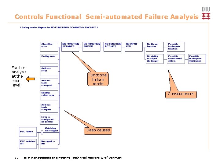 Controls Functional Semi-automated Failure Analysis Further analysis at the code level Functional failure mode