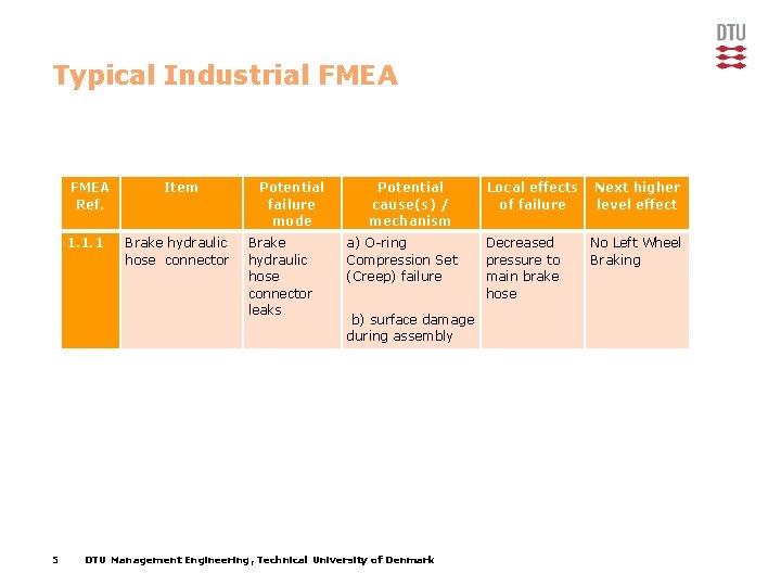 Typical Industrial FMEA Ref. 1. 1. 1 5 Item Brake hydraulic hose connector Potential