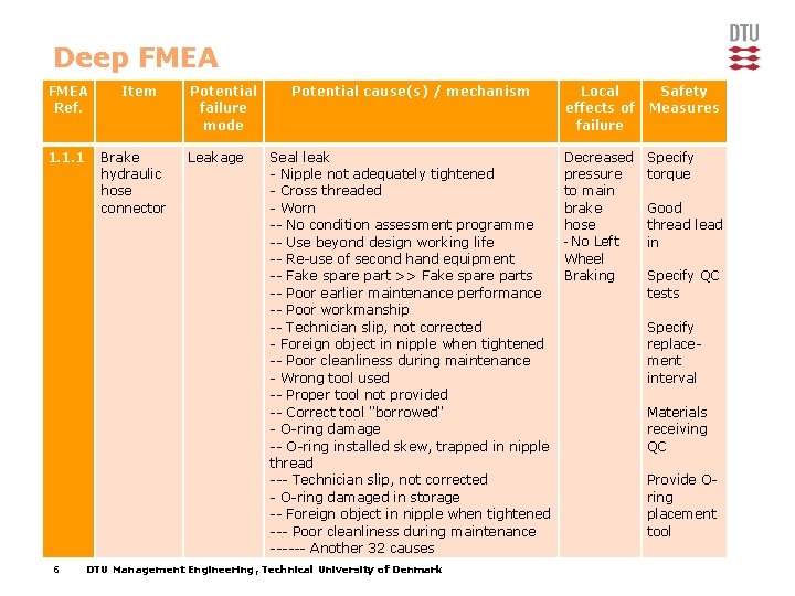 Deep FMEA Ref. 1. 1. 1 6 Item Brake hydraulic hose connector Potential failure