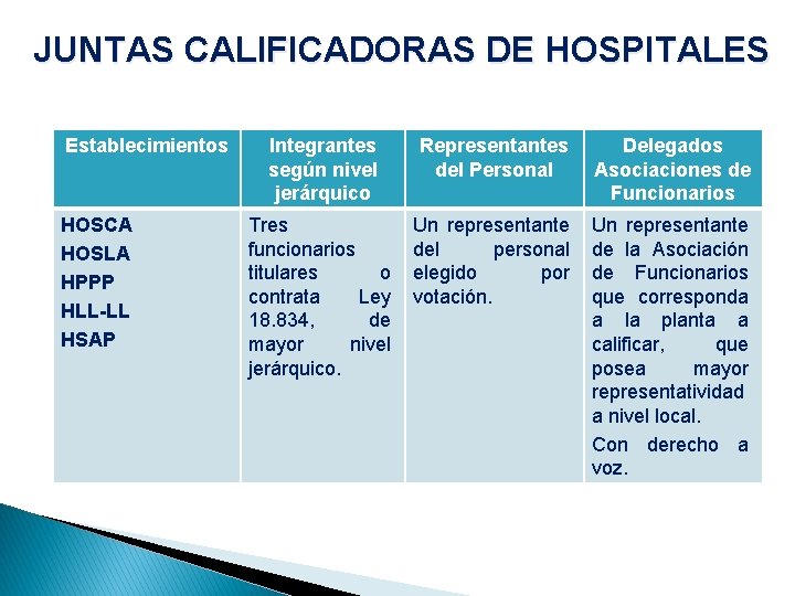 JUNTAS CALIFICADORAS DE HOSPITALES Establecimientos HOSCA HOSLA HPPP HLL-LL HSAP Integrantes según nivel jerárquico