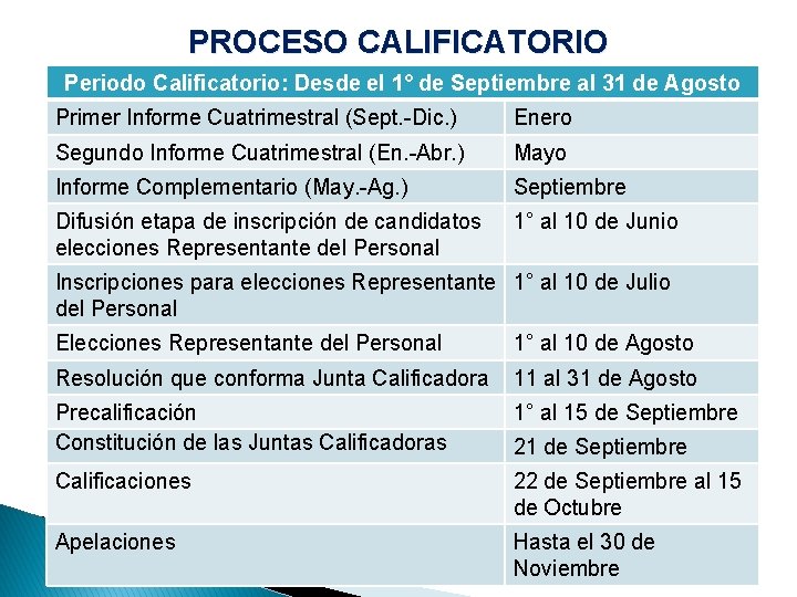 PROCESO CALIFICATORIO Periodo Calificatorio: Desde el 1° de Septiembre al 31 de Agosto Primer