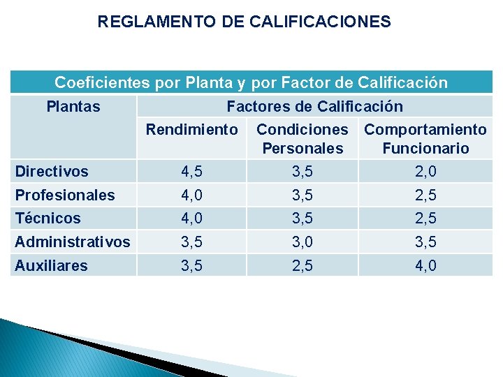 REGLAMENTO DE CALIFICACIONES Coeficientes por Planta y por Factor de Calificación Plantas Factores de