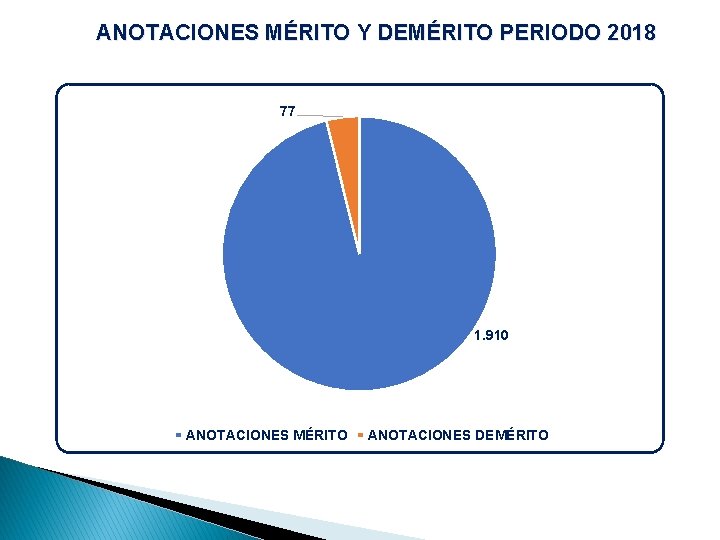 ANOTACIONES MÉRITO Y DEMÉRITO PERIODO 2018 77 1. 910 ANOTACIONES MÉRITO ANOTACIONES DEMÉRITO 