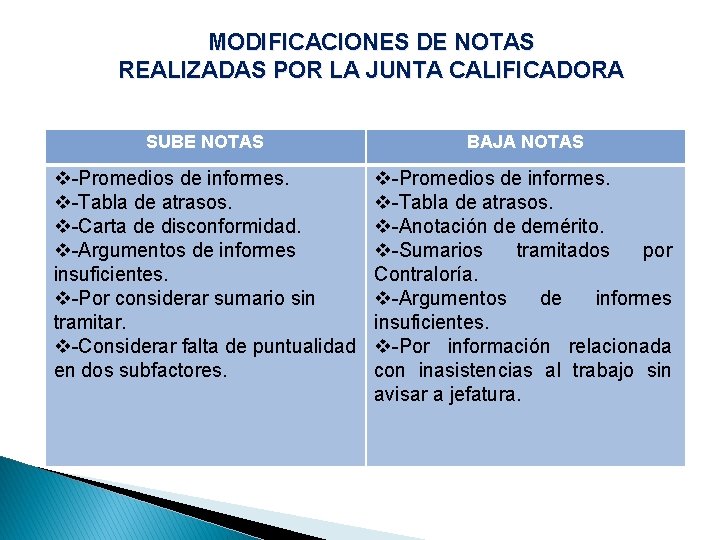 MODIFICACIONES DE NOTAS REALIZADAS POR LA JUNTA CALIFICADORA SUBE NOTAS BAJA NOTAS v-Promedios de