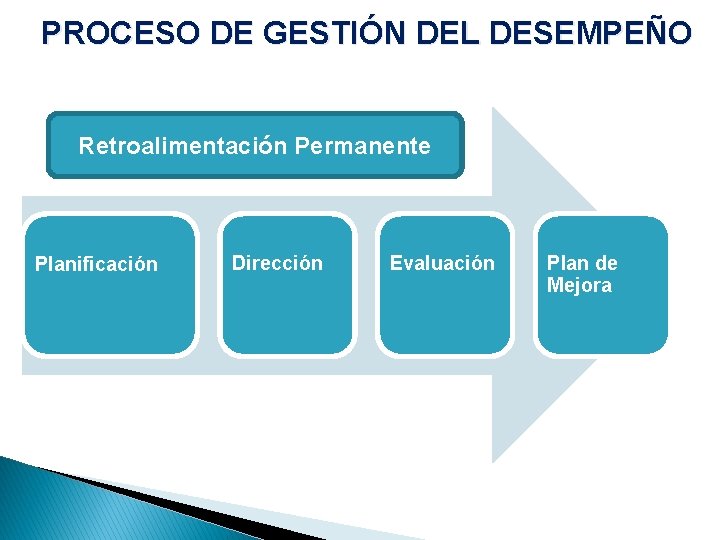 PROCESO DE GESTIÓN DEL DESEMPEÑO Retroalimentación Permanente Planificación Dirección Evaluación Plan de Mejora 