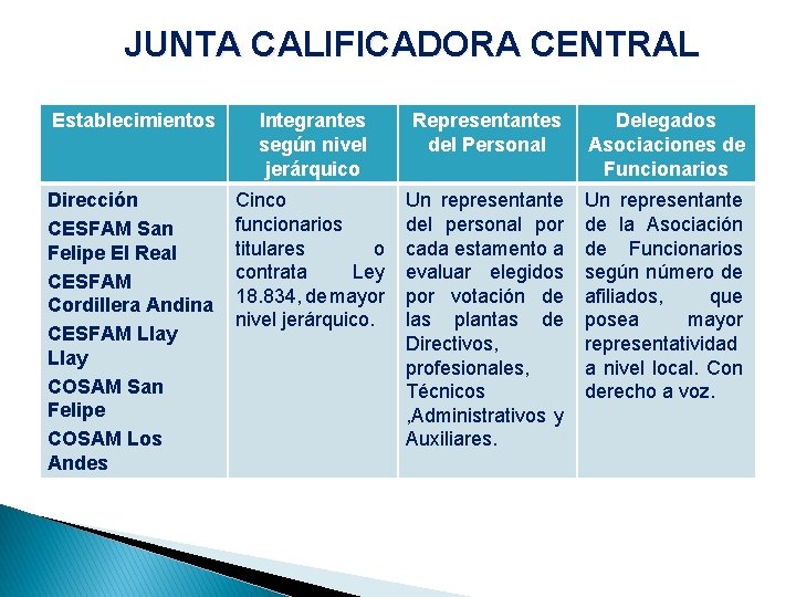 JUNTA CALIFICADORA CENTRAL Establecimientos Integrantes según nivel jerárquico Representantes del Personal Delegados Asociaciones de