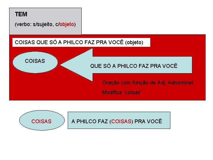 TEM (verbo: s/sujeito, c/objeto) COISAS QUE SÓ A PHILCO FAZ PRA VOCÊ (objeto) COISAS