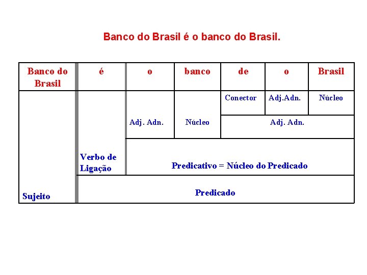 Banco do Brasil é o banco do Brasil. Banco do Brasil é o Adj.