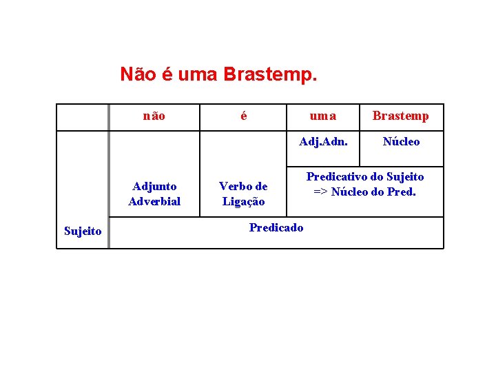 Não é uma Brastemp. não Adjunto Adverbial Sujeito é uma Brastemp Adj. Adn. Núcleo