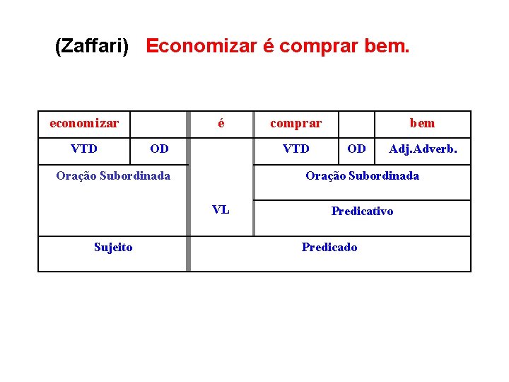 (Zaffari) Economizar é comprar bem. economizar VTD é OD VTD Oração Subordinada bem OD
