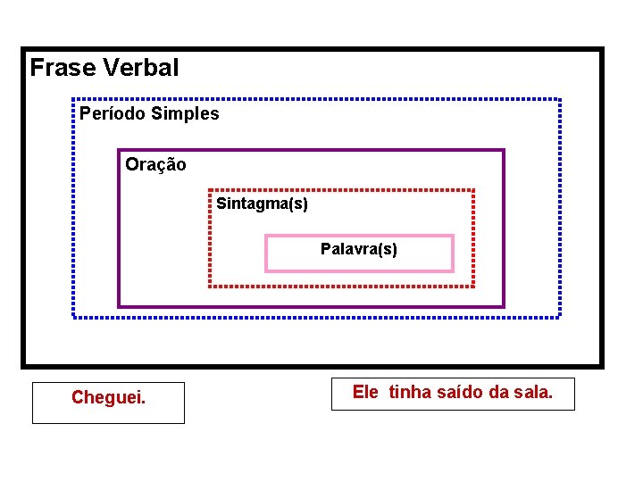 Frase Verbal Período Simples Oração Sintagma(s) Palavra(s) Cheguei. Ele tinha saído da sala. 