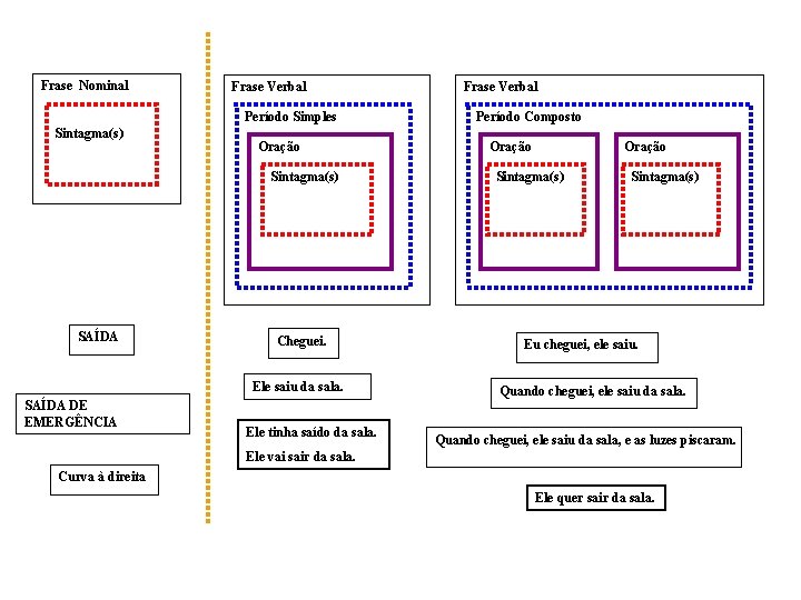 Frase Nominal Frase Verbal Período Simples Sintagma(s) Oração Sintagma(s) SAÍDA Cheguei. Ele saiu da