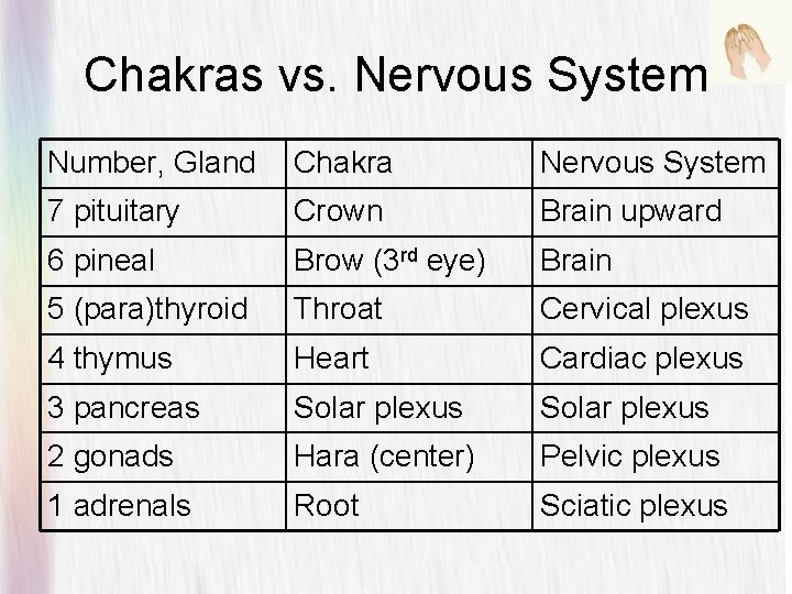 Chakras vs. Nervous System Number, Gland Chakra Nervous System 7 pituitary Crown Brain upward