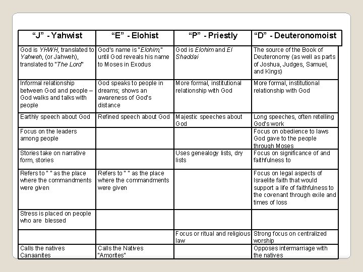 “J” - Yahwist “E” - Elohist “P” - Priestly “D” - Deuteronomoist God is
