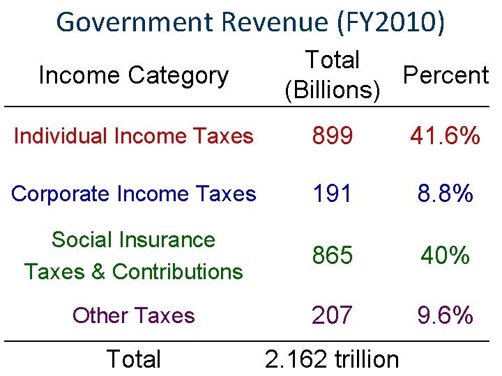 Government Revenue (FY 2010) Income Category Total Percent (Billions) Individual Income Taxes 899 41.