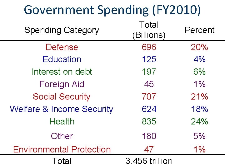 Government Spending (FY 2010) Defense Education Interest on debt Foreign Aid Social Security Welfare