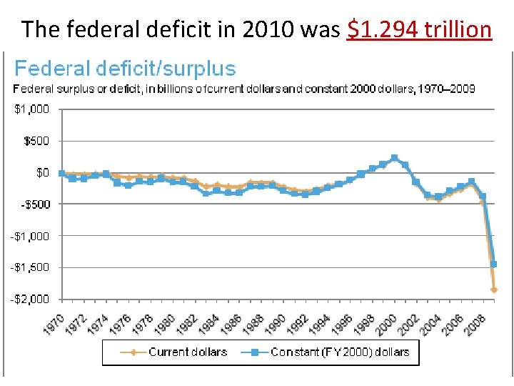 The federal deficit in 2010 was $1. 294 trillion 